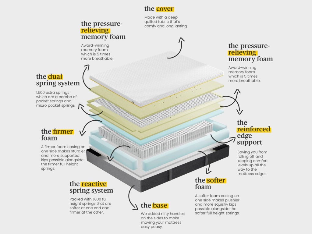 Layer diagram of the Eve Wunderflip Premium Hybrid Mattress with both spring systems