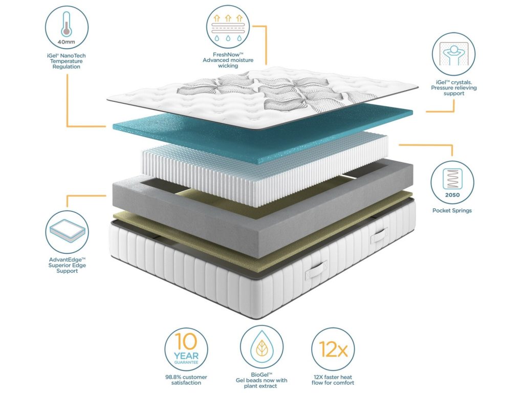 Layer diagram of the iGel NanoTech 2050i
