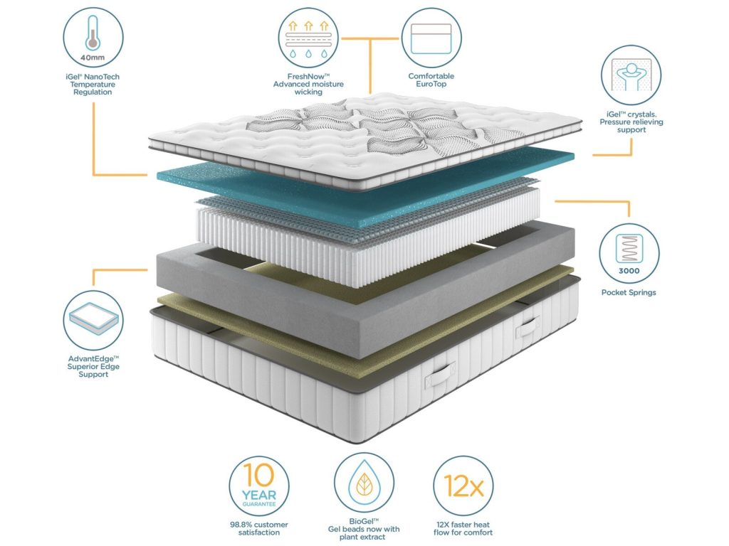 Layer diagram of the iGel NanoTech 3000i