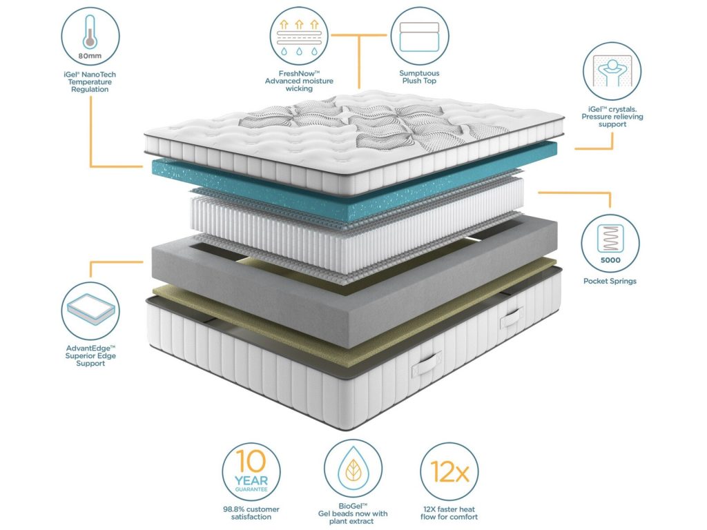 Layer diagram of the iGel NanoTech 5000i Plushtop