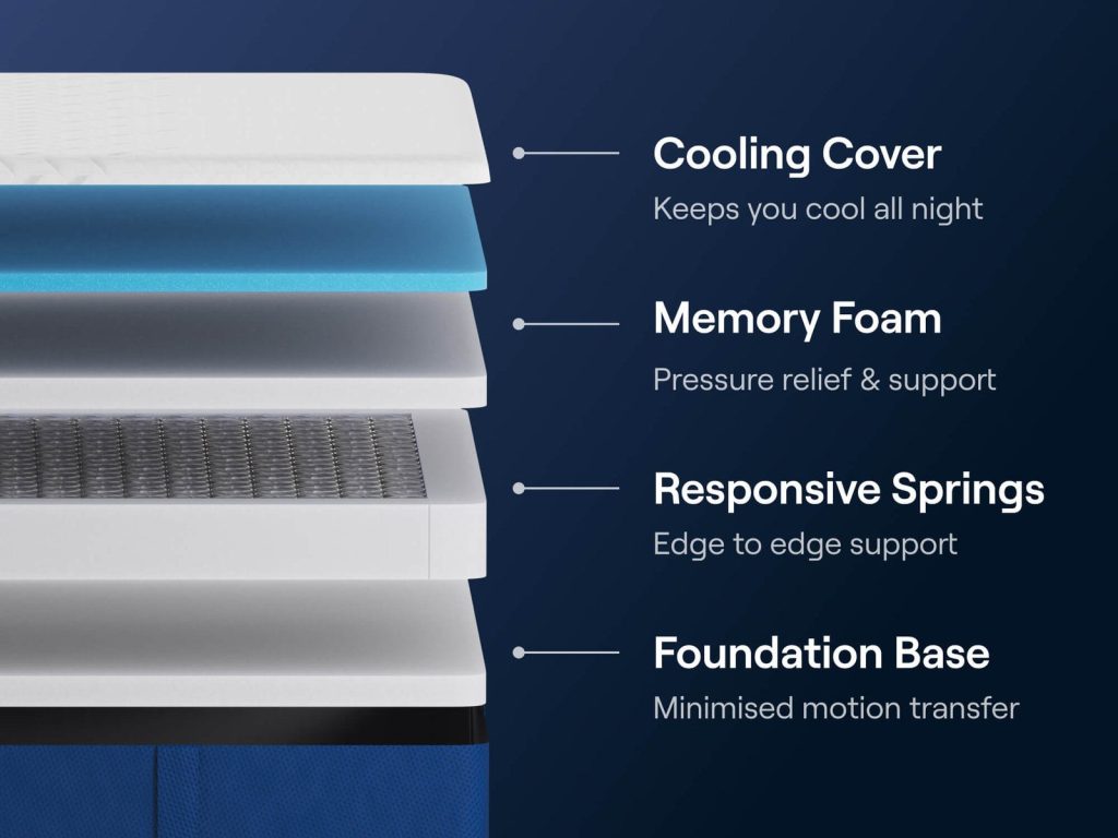 Nectar Classic Hybrid Mattress, exploded view of foam layers and pocket springs