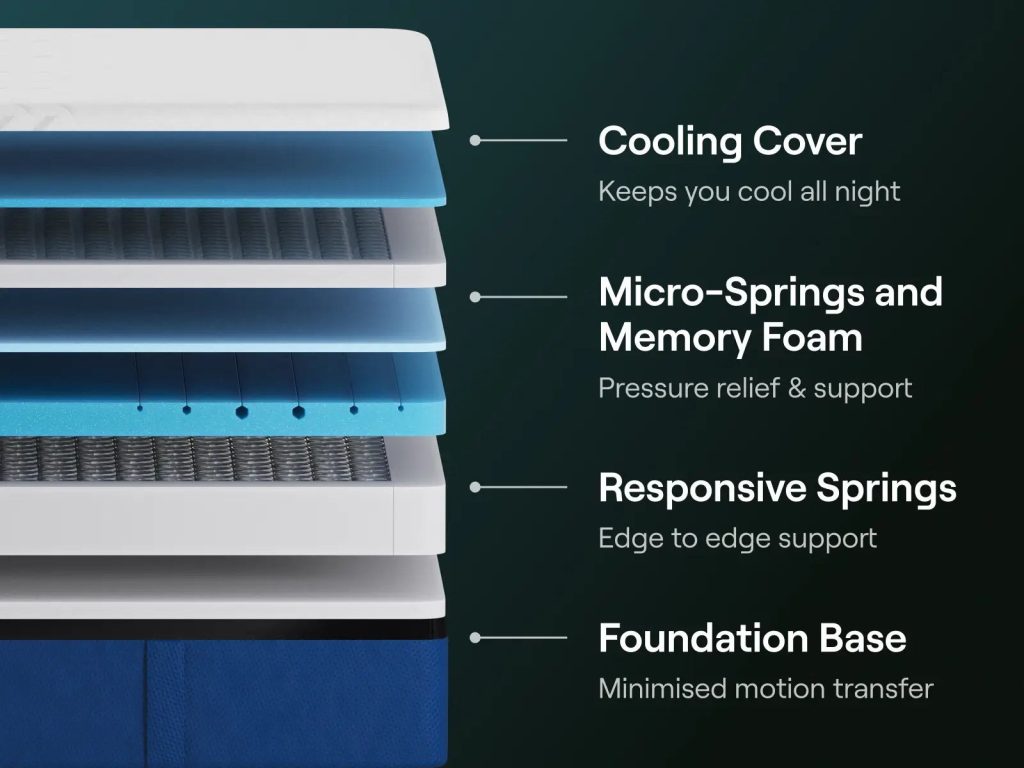 Nectar Premier Hybrid Mattress, exploded view of micro-springs, foams and pocket springs
