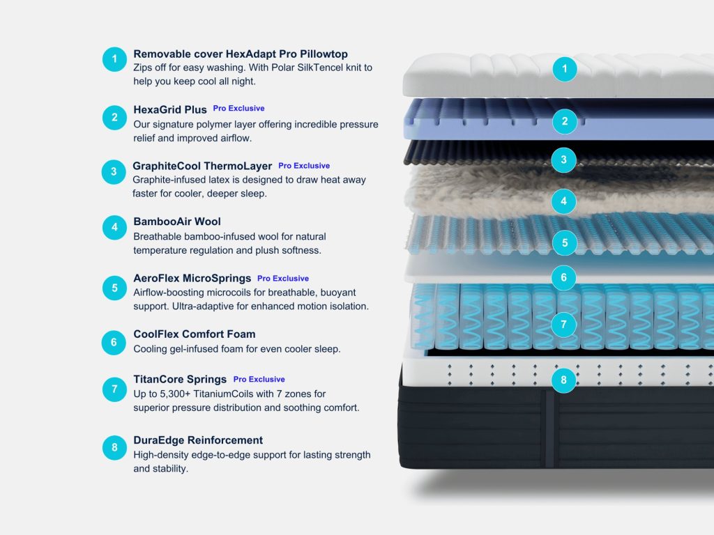 Origin Hybrid Pro mattress with its eight layers separated above the spring core