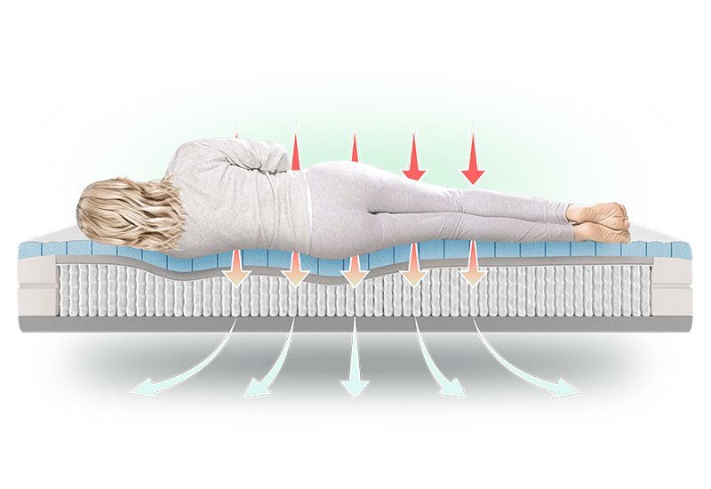 OTTY Original Hybrid Mattress airflow diagram showing air moving through the layers