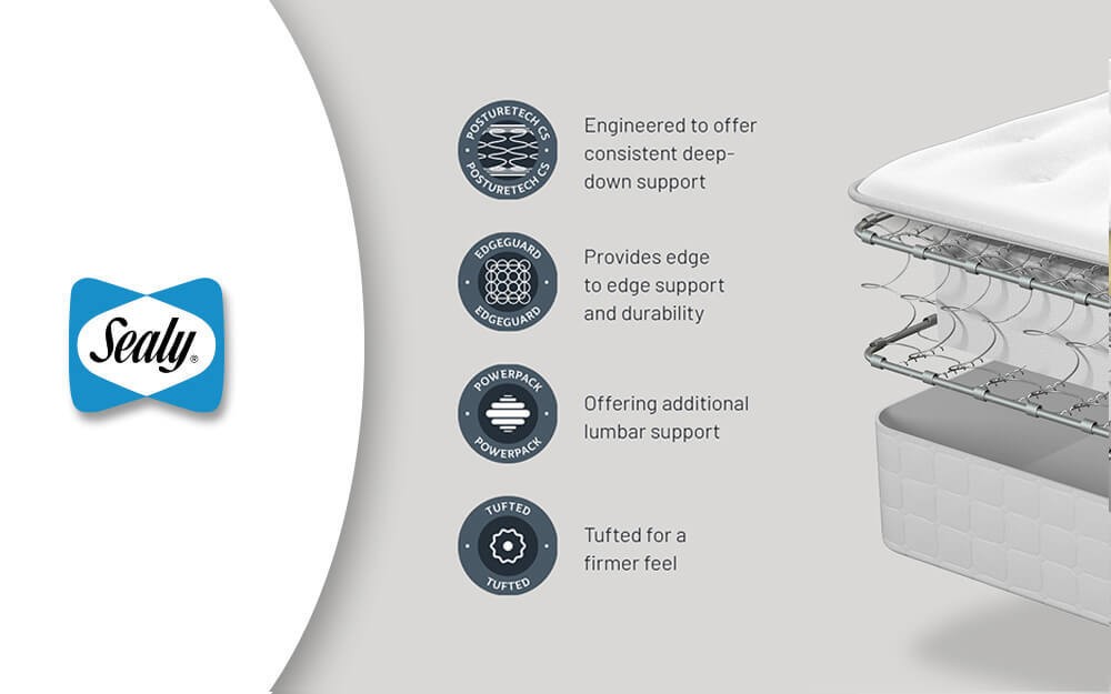 Sealy Ortho Plus features graphic showing PostureTech springs, EdgeGuard, PowerPack and tufting