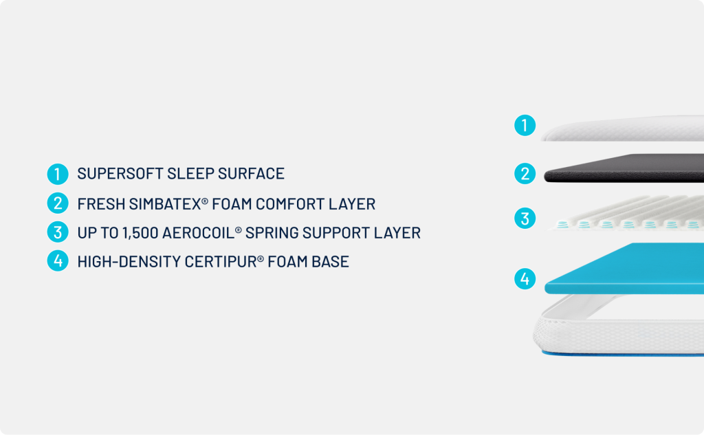 Layer diagram of the Simba Hybrid Essential Mattress Topper