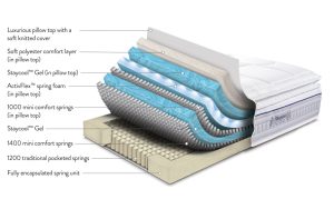 Sleepeezee ActivFlex Response 3600 Pocket Pillow Top Mattress