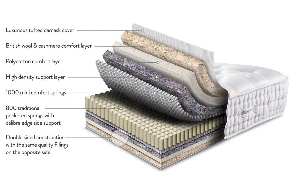Cross-section of the Sleepeezee Wool Luxe 2800 with wool and cashmere layers over two spring tiers