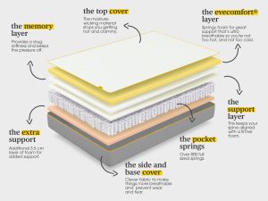Eve Original Hybrid Mattress