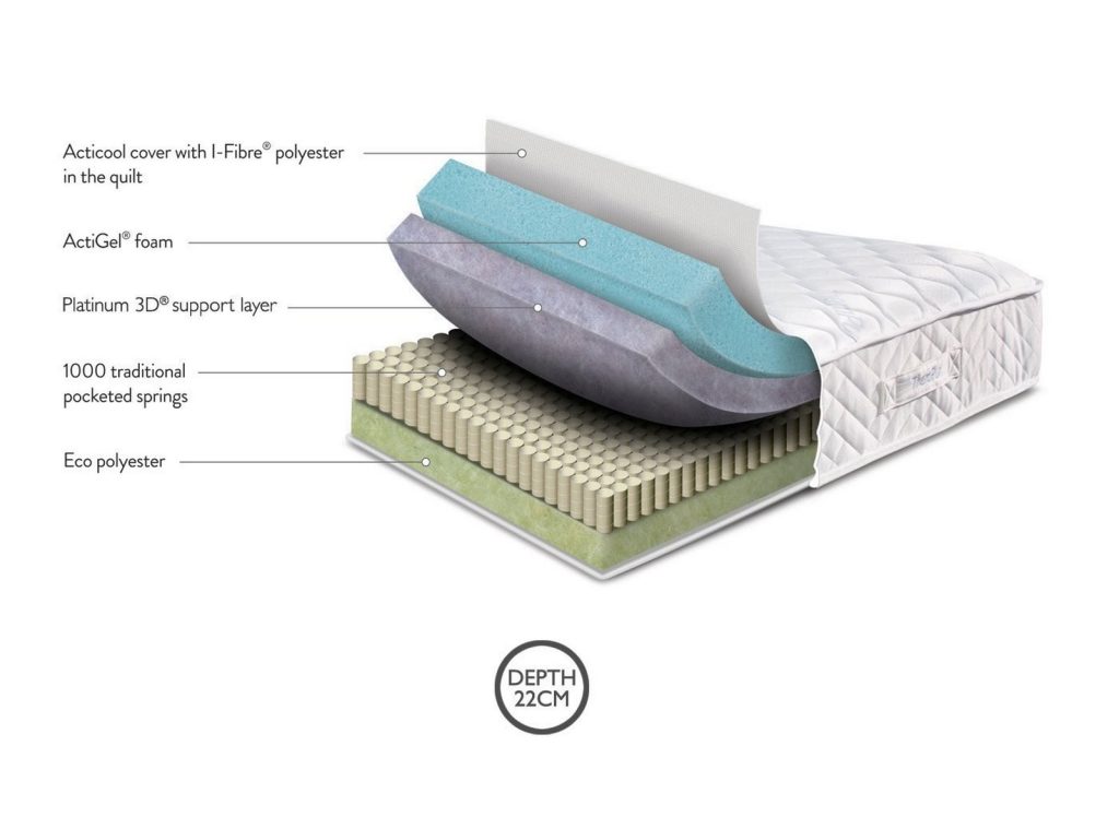 Layer diagram of the TheraPur Polar 1000 with ActiGel foam and pocket springs