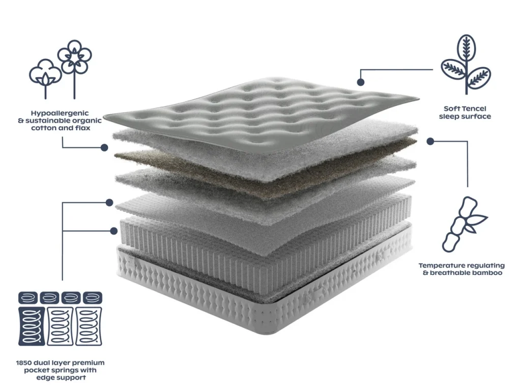 Layer diagram of the Slumberland Naturals Plant-Based Luxe mattress