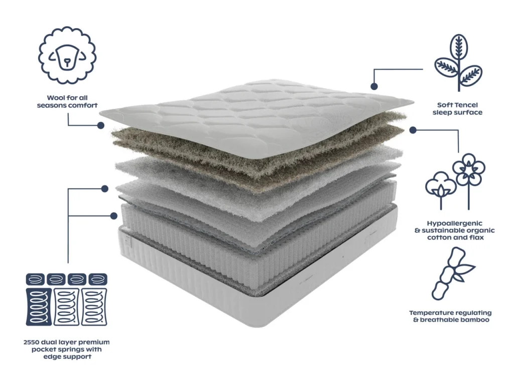 Layer diagram of the Slumberland Naturals Premium Wool mattress