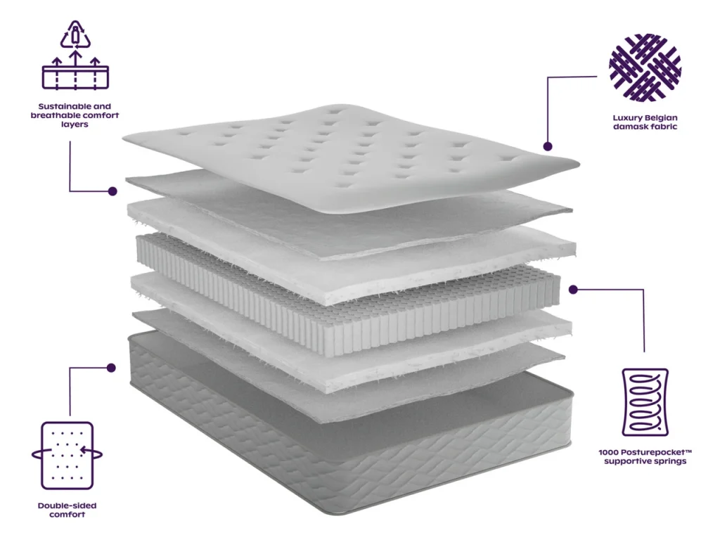 Layer diagram of the Bensons Highbury Ortho Comfort mattress