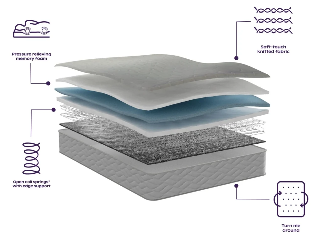 Layer diagram of the Bensons Lytham Memory mattress