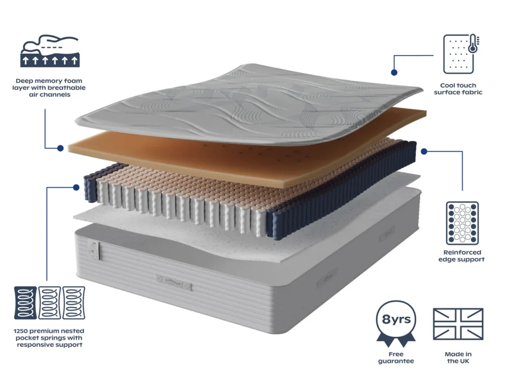 Layer diagram of the Slumberland Air 2.0 Memory mattress