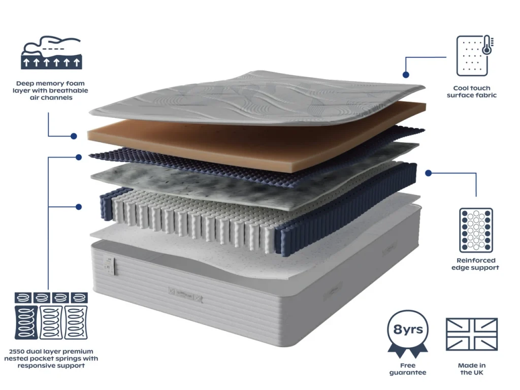 Layer diagram of the Slumberland Air 3.0 Memory mattress