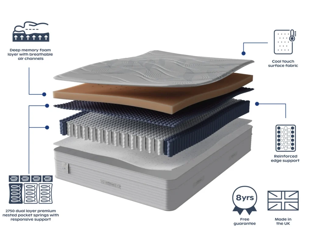 Layer diagram of the Slumberland Air 6.0 Memory mattress