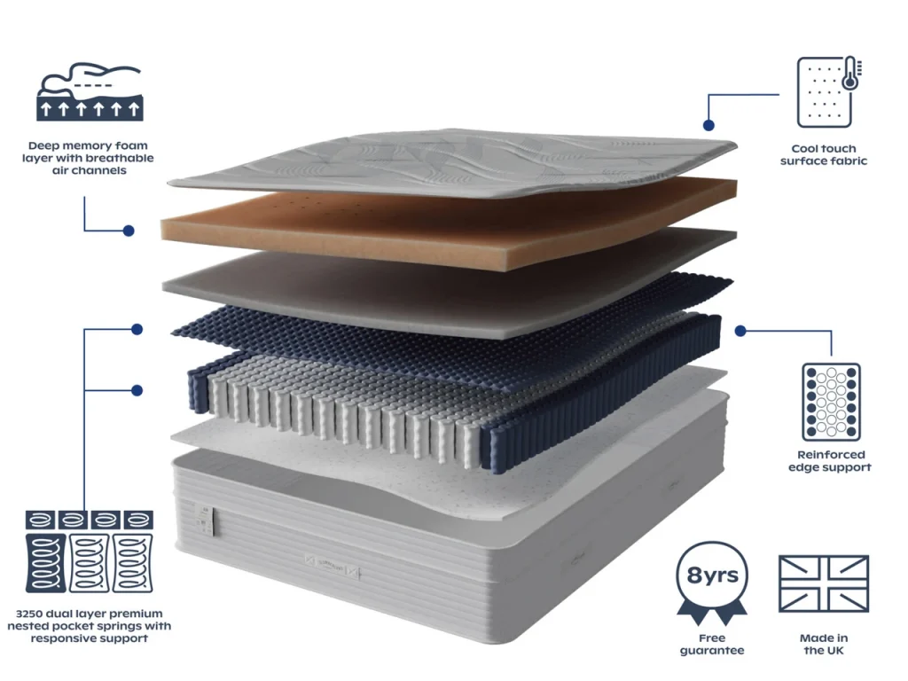Layer diagram of the Slumberland Air 9.0 Memory mattress