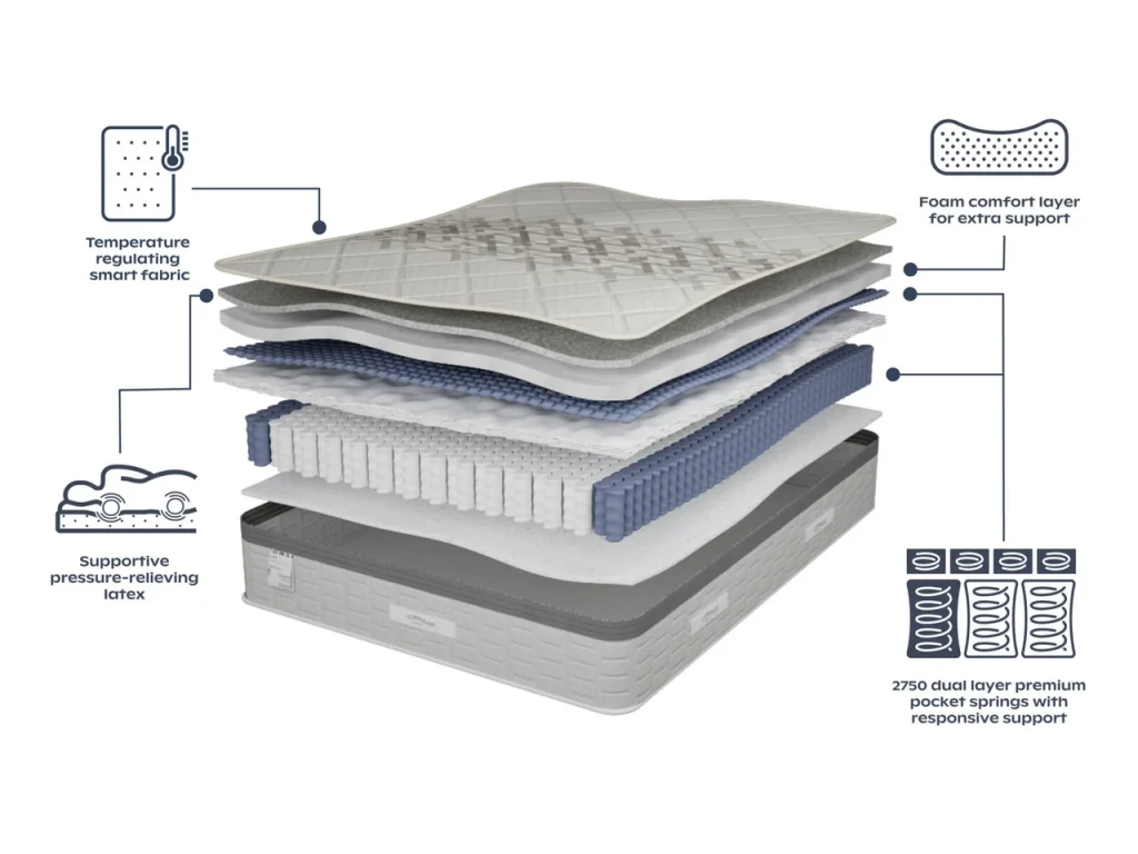 Layer diagram of the Slumberland Response Latex 1.0 mattress
