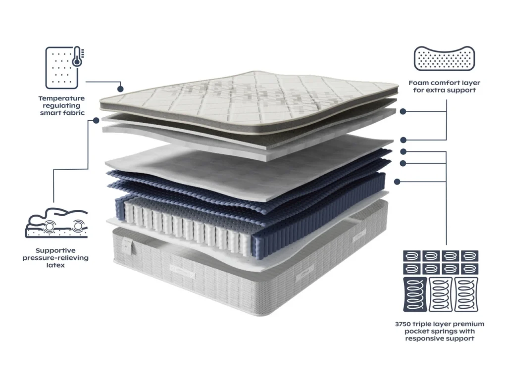Layer diagram of the Slumberland Response Latex 3.0 mattress