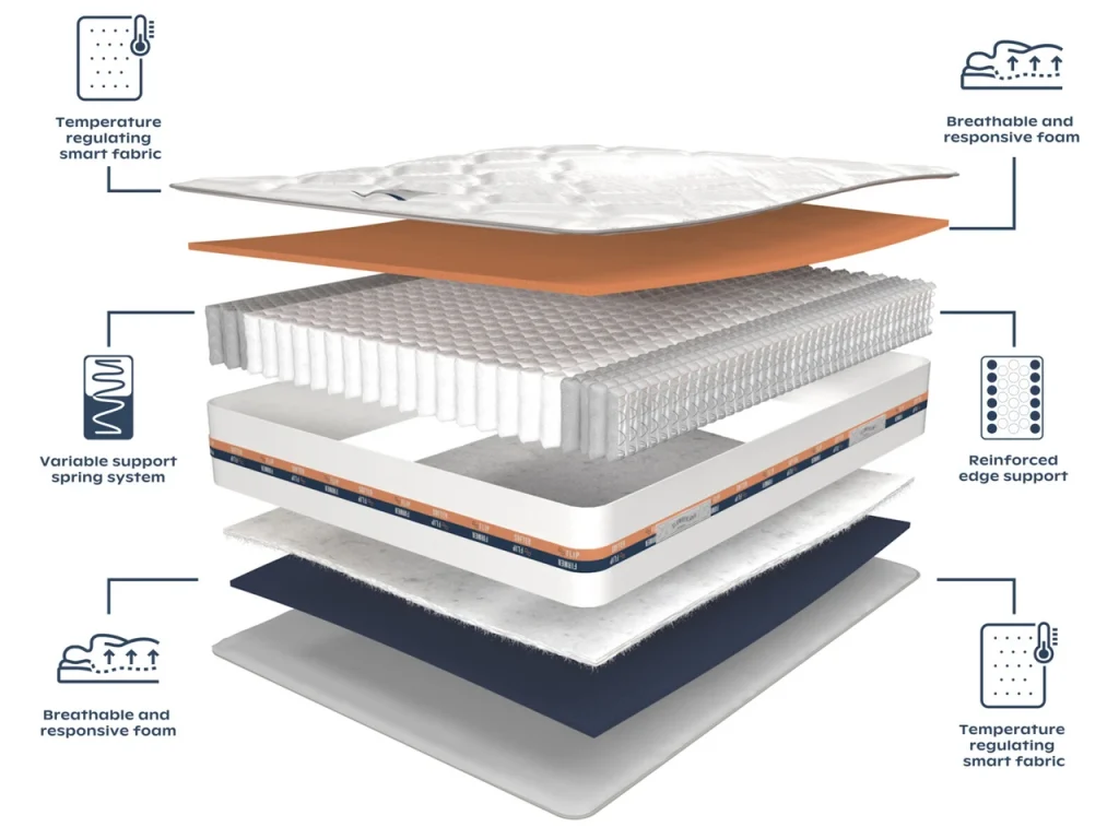 Layer diagram of the Slumberland Flip 2 in 1 mattress