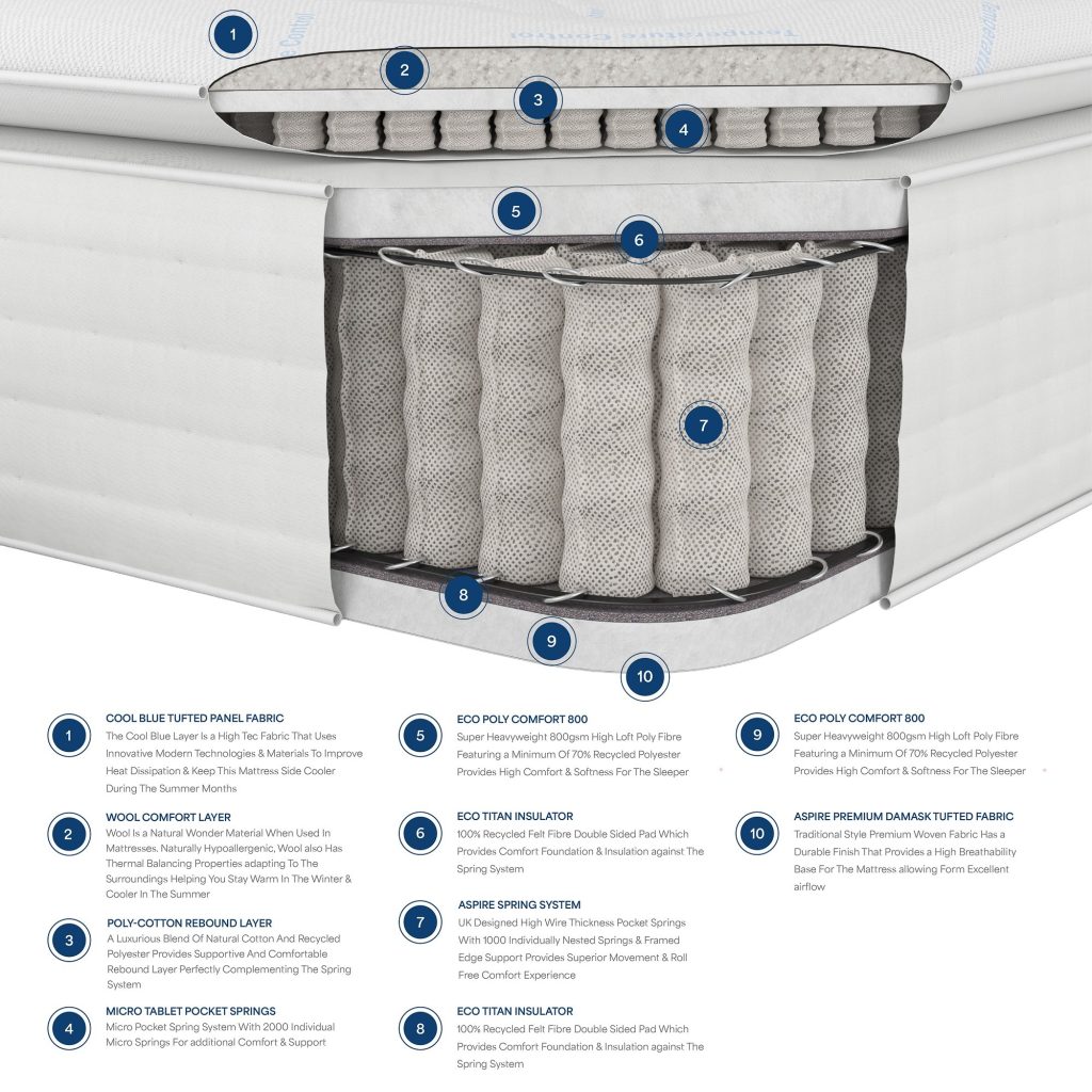 Cross-section of the Aspire 3000 Pocket Climate Cool Wool Pillowtop showing the Cool Blue fabric and springs