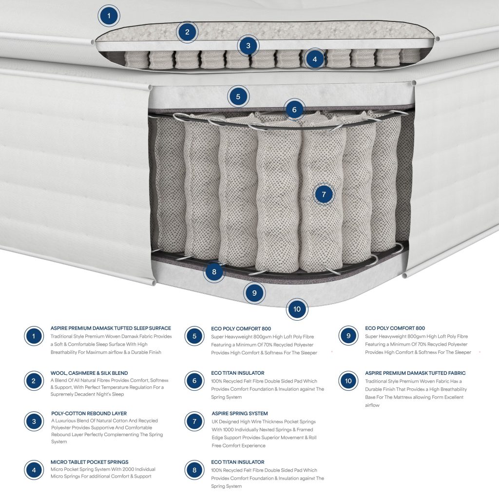 Cross-section of the Aspire 3000 Pocket Wool Cashmere and Silk Pillowtop with micro springs in the pillowtop