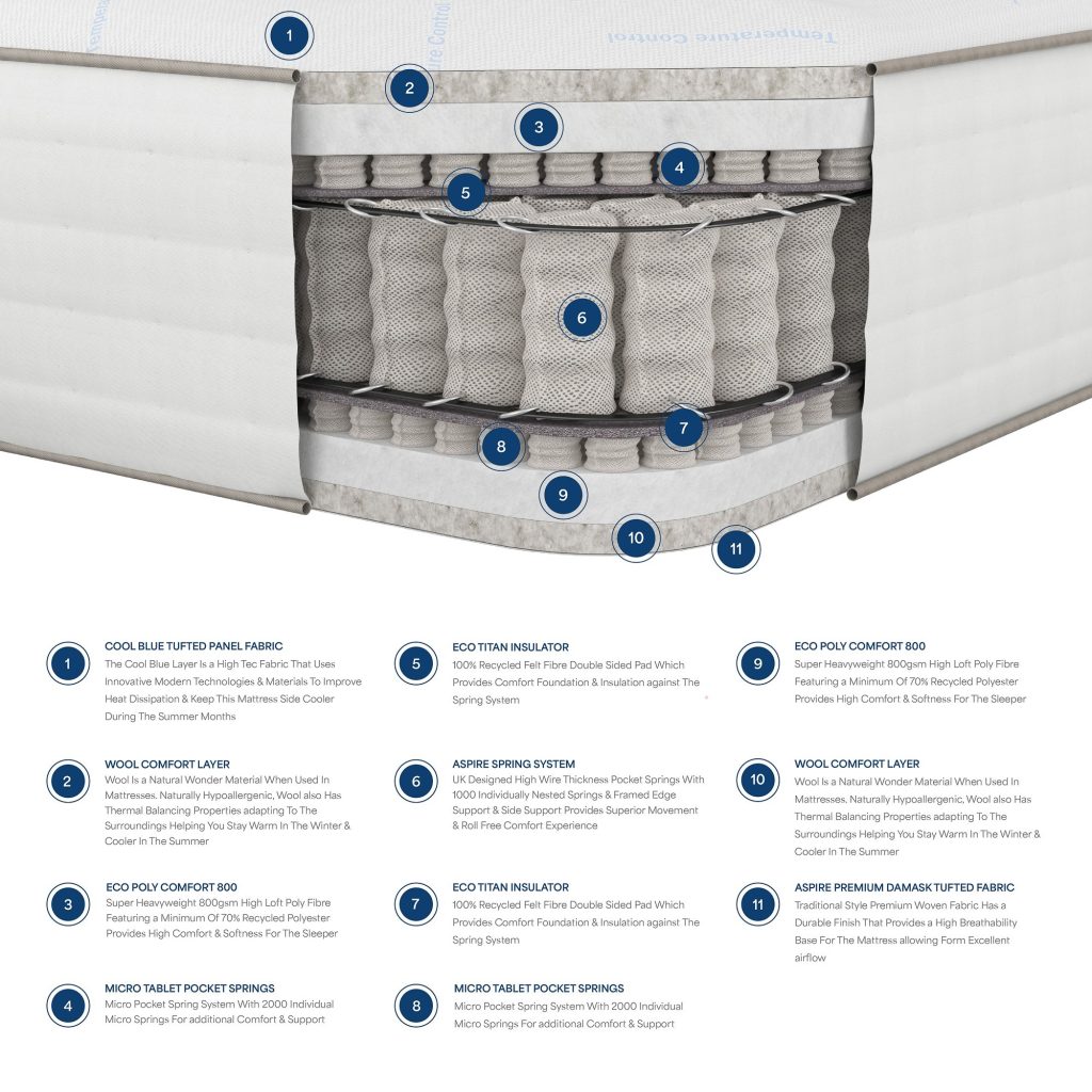 Cross-section of the Aspire 5000 Climate Cool Dual Sided mattress with a cool side and a damask side