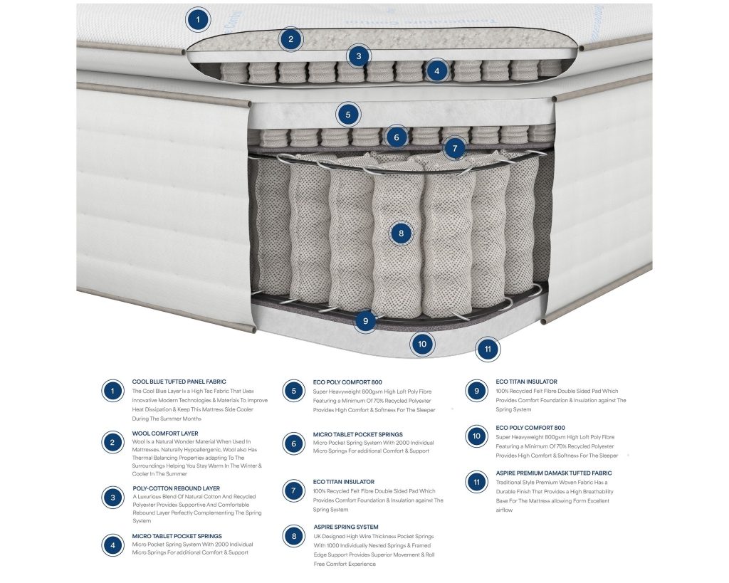Cross-section of the Aspire 5000 Pocket Climate Cool Wool Pillowtop with three spring layers