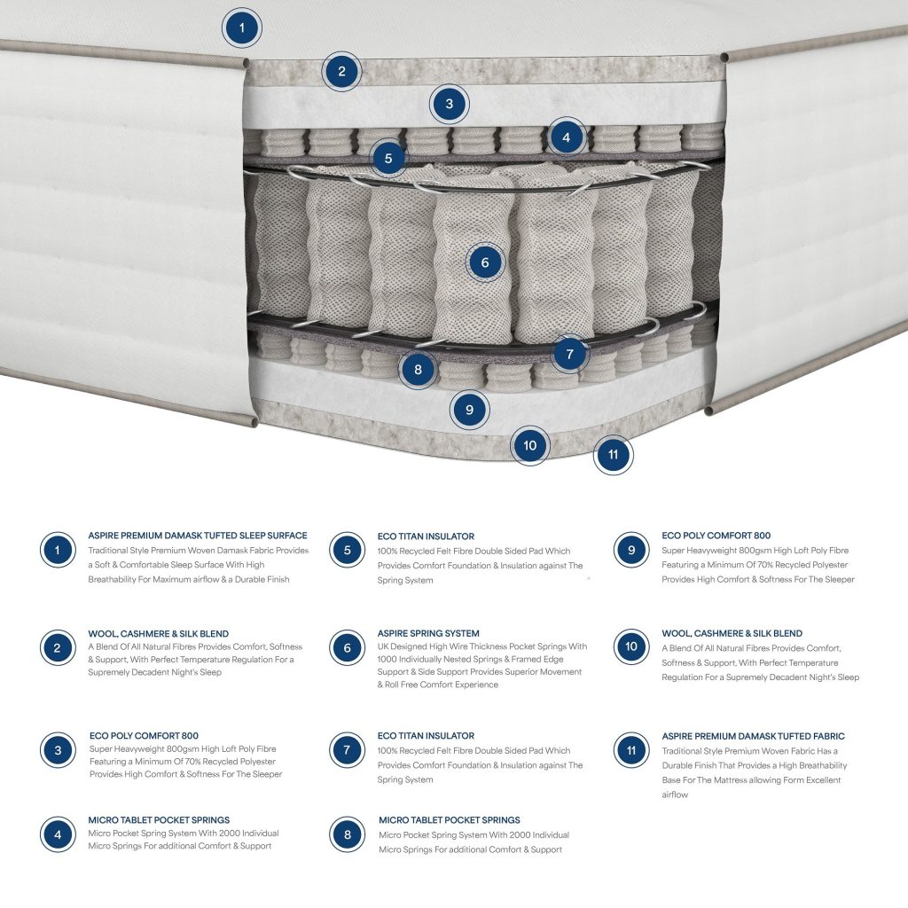 Cross-section of the Aspire 5000 Dual Sided mattress with micro springs and natural fillings on both faces