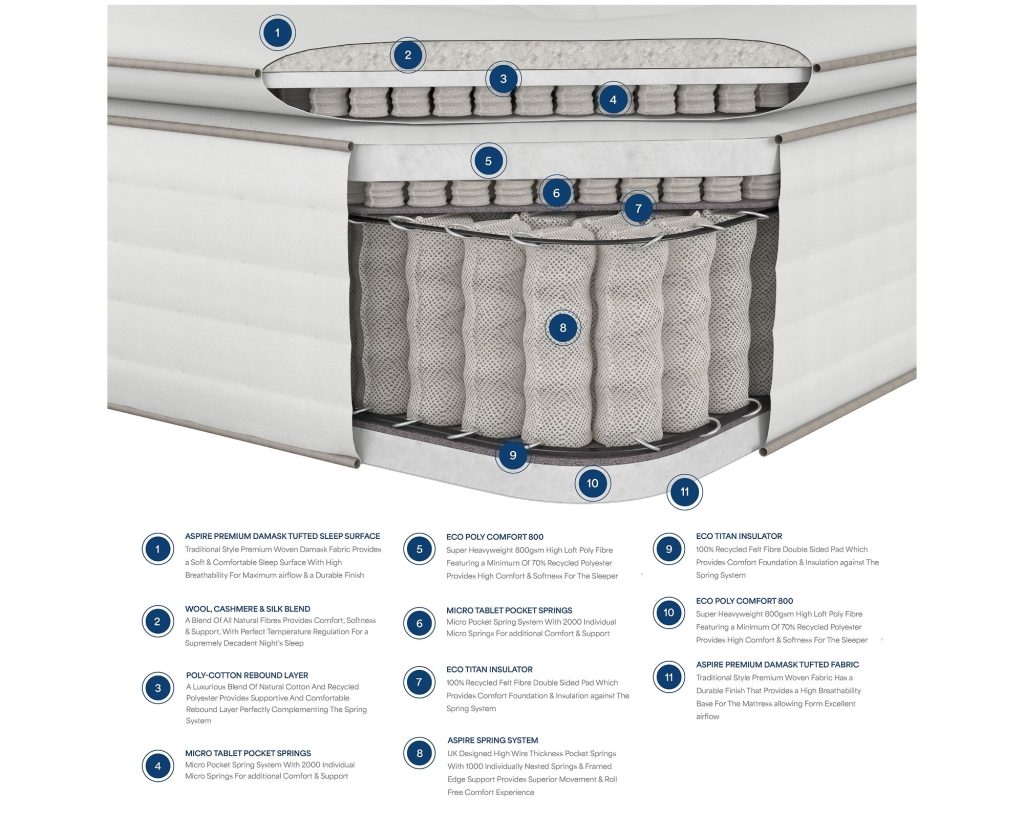 Cross-section of the Aspire 5000 Pocket Wool Cashmere and Silk Pillowtop with two micro spring layers