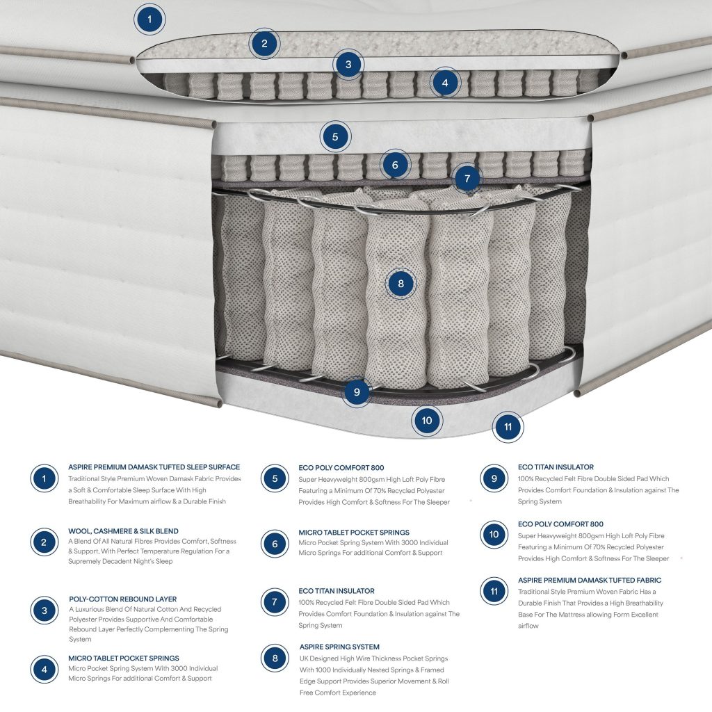 Aspire 7000 Pillowtop mattress, cross-section diagram of the eleven layers