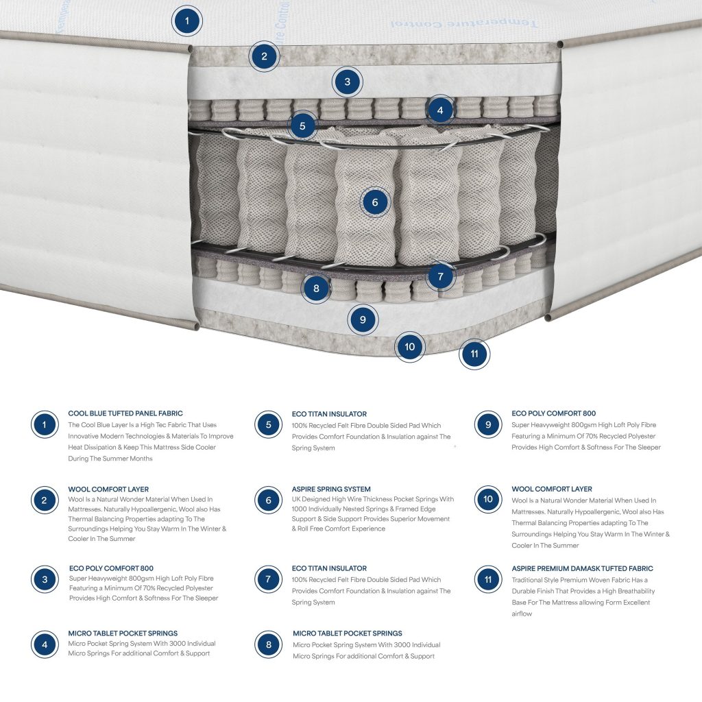 Cross-section of the Aspire 7000 Climate Cool Dual Sided mattress with 3,000 micro springs per face
