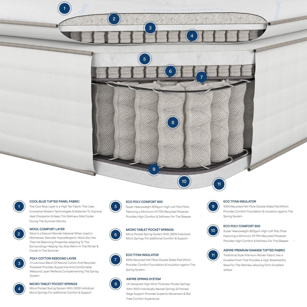 Cross-section of the Aspire 7000 Pocket Climate Cool Wool Pillowtop with two micro spring layers