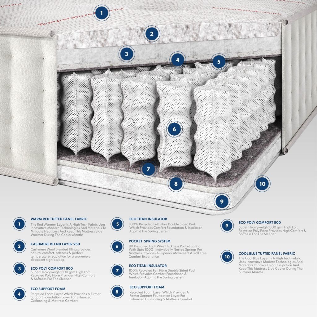 Cross-section of the Aspire Advanced Temperature Control mattress with summer and winter layers