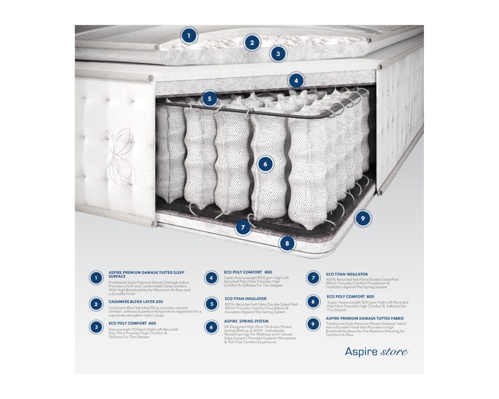 Aspire Cashmere 1000 Pocket Pillowtop, cut-away diagram of the nine layers