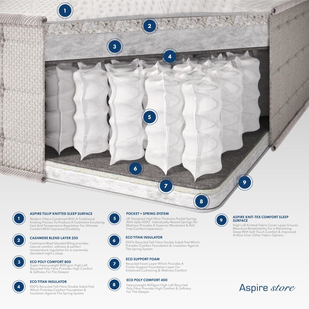 Cross-section of the Aspire Cashmere 1000 Pocket+ Dual Sided mattress with natural and foam sides