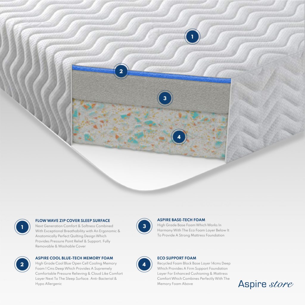 Aspire Cool Blue Relief mattress, cut-away showing the cover, blue gel memory foam and foam layers