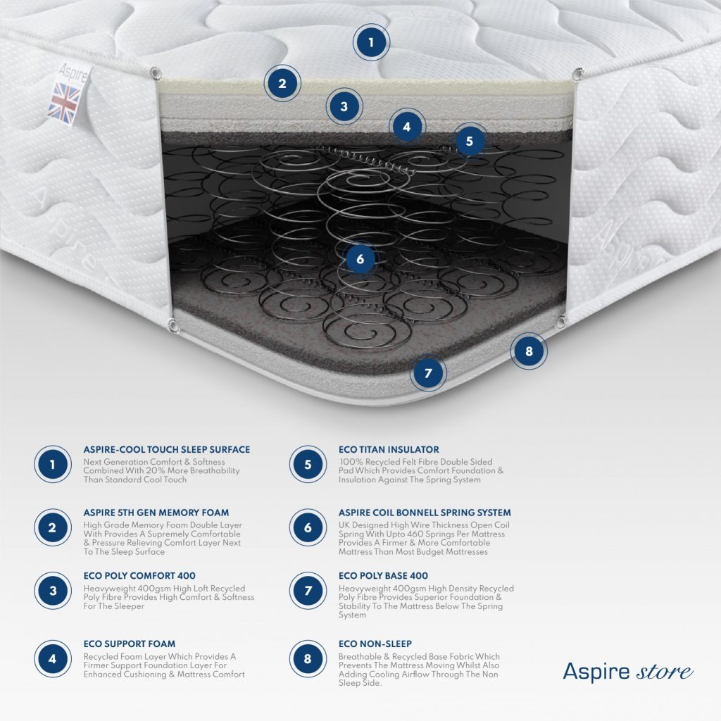 Aspire Eco Foam Rolled Mattress cross-section with memory foam above Bonnell springs