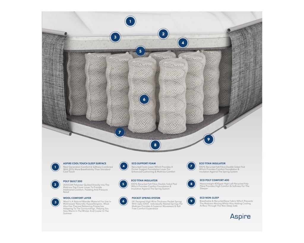 Aspire Natural Wool Pocket Eco Hybrid mattress, cross-section diagram of the layers