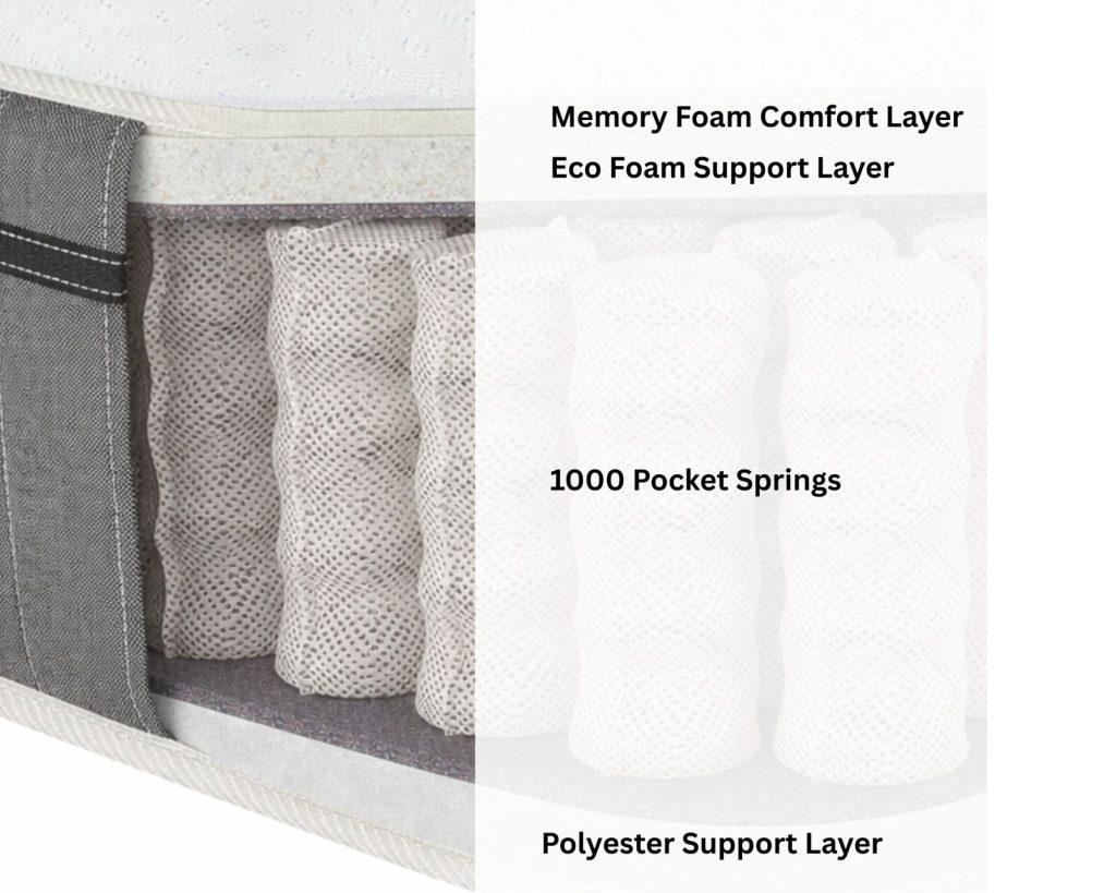 Aspire Pocket+ 1000 Memory cut-away showing memory foam, eco foam and pocket springs