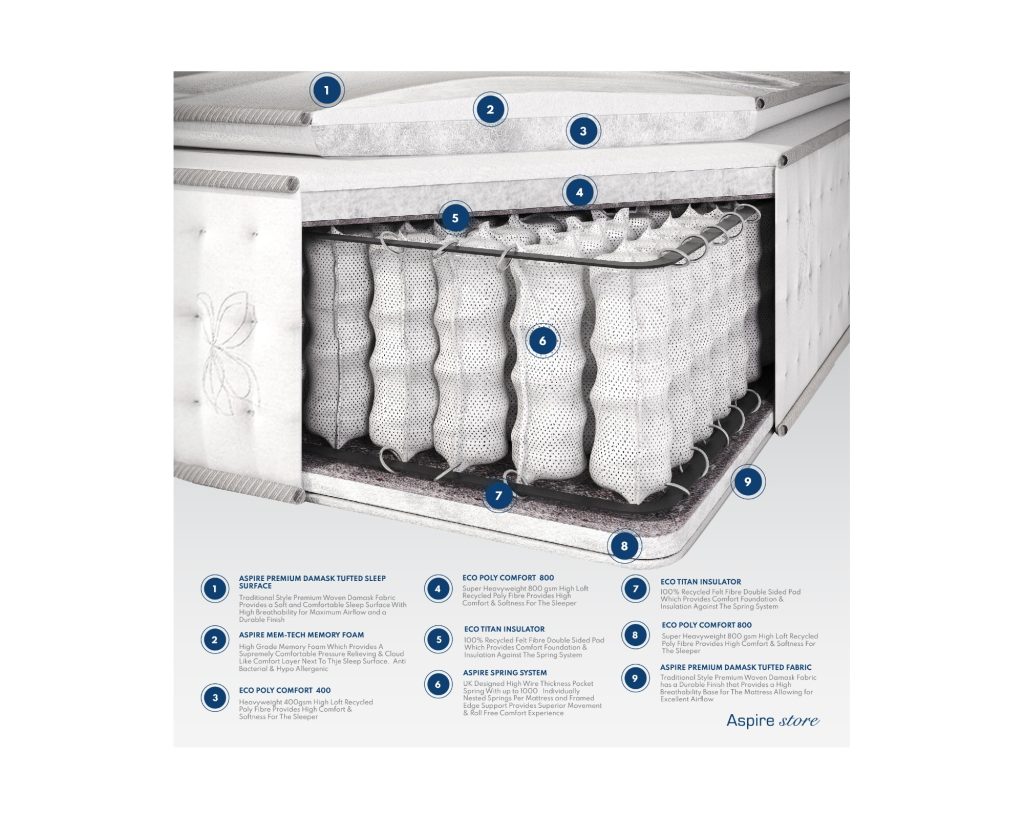 Cross-section of the Aspire Pocket 1000 Memory Pillowtop with memory foam over pocket springs