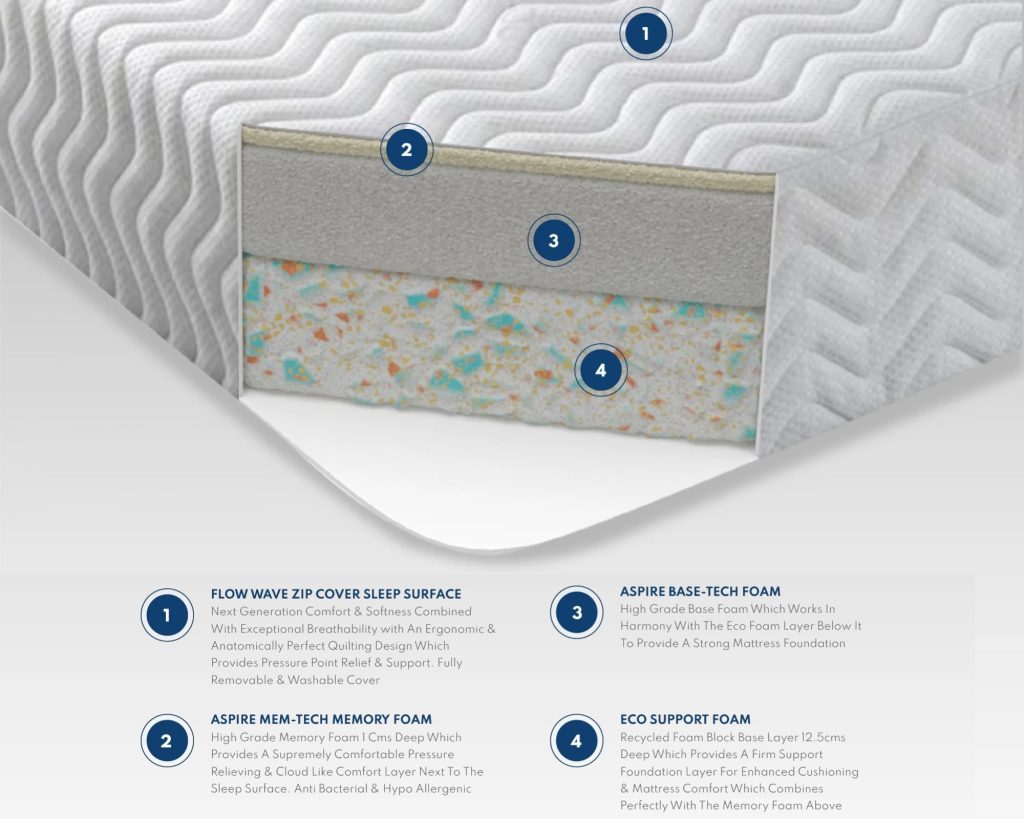 Aspire Total Relief layer diagram showing the zip cover, memory foam, base foam and eco foam