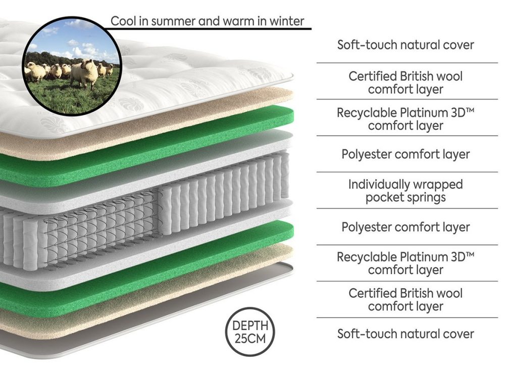 Dream Team Ashbourne mattress layers, cut-away diagram with British wool on both sides