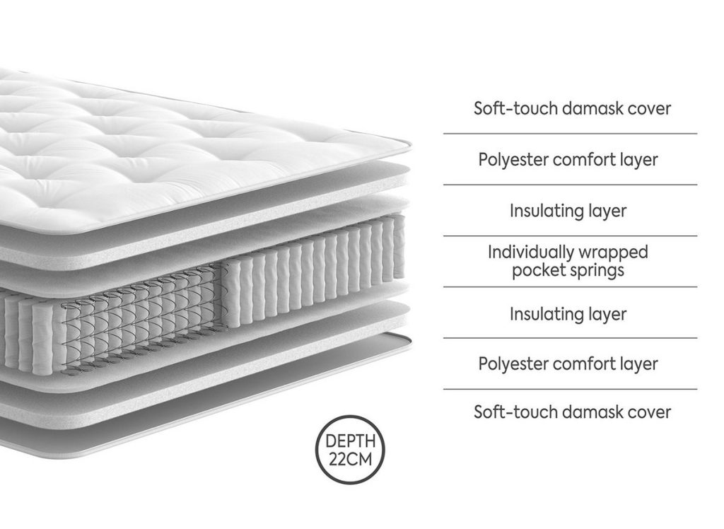 Dream Team Fakenham mattress layers, cut-away diagram of the double-sided build