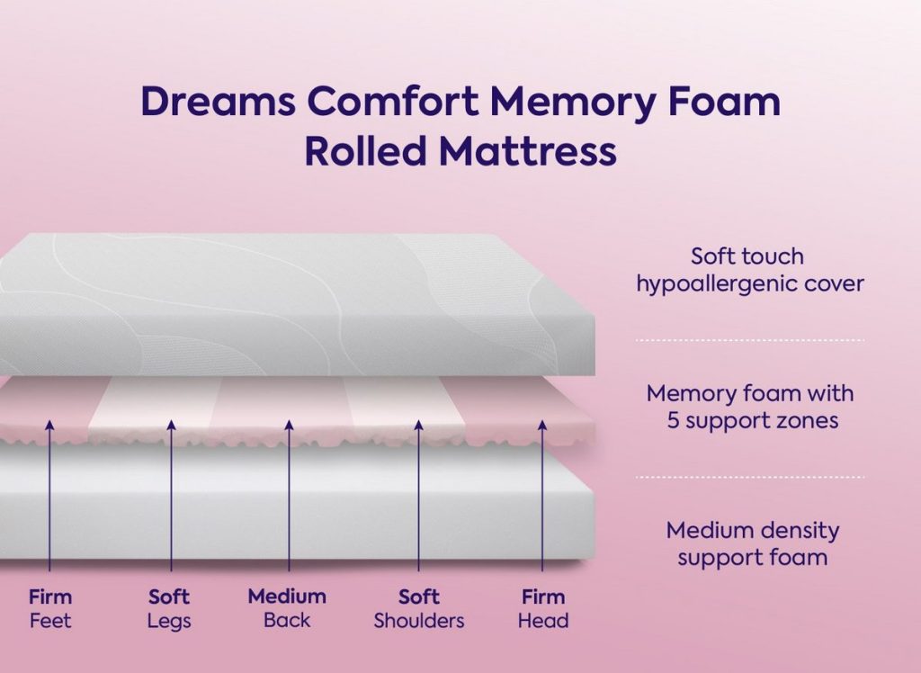 Dreams Comfort mattress layer graphic showing the five memory foam zones over support foam
