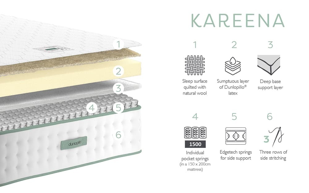 Dunlopillo Kareena mattress cross-section showing latex layer and 1,500 pocket springs