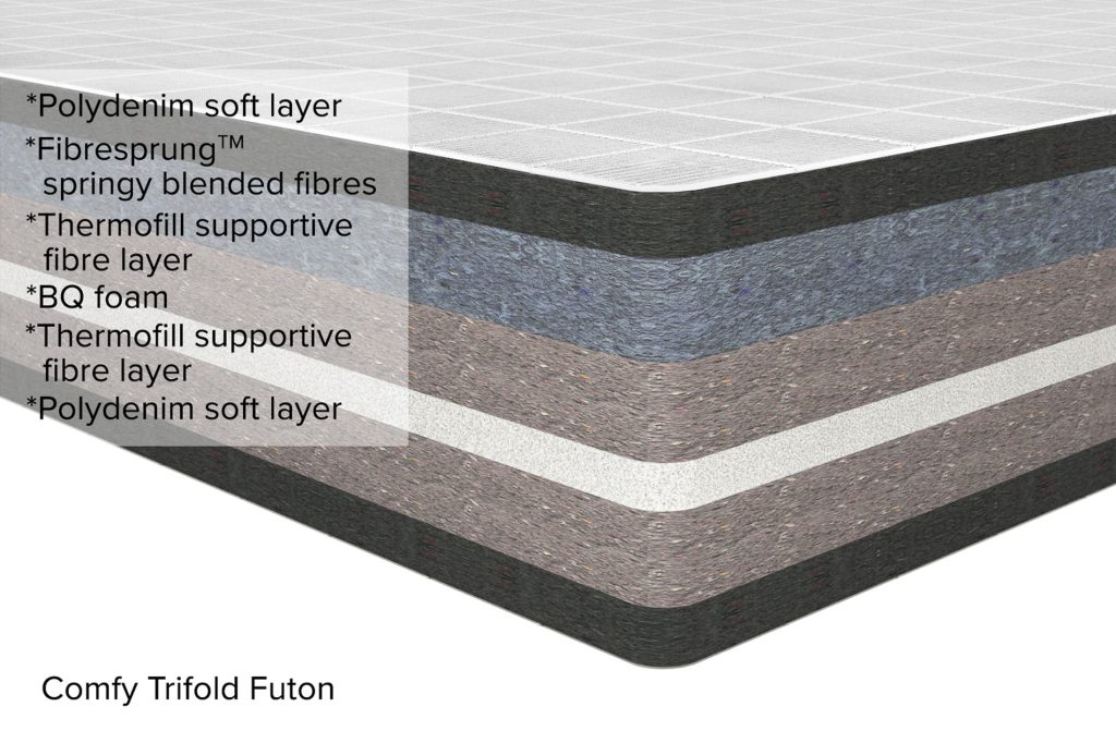 Cut-away of the Futon Company Comfy futon showing fibre layers around a foam core