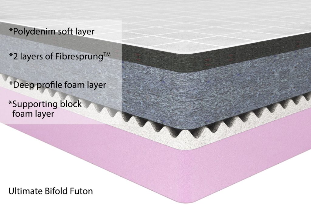 Cut-away of the Futon Company bifold futon showing springy fibre over deep foam