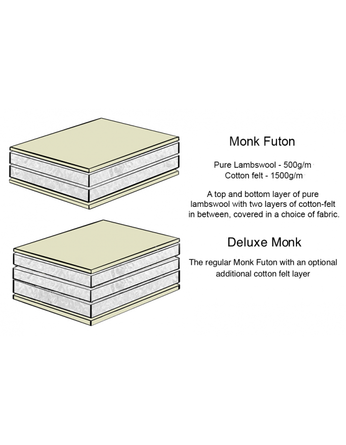 Diagram of the Futons247 Monk and Deluxe Monk lambswool and cotton felt layers
